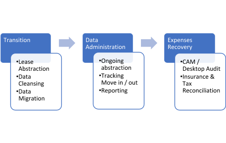 Lease Administration