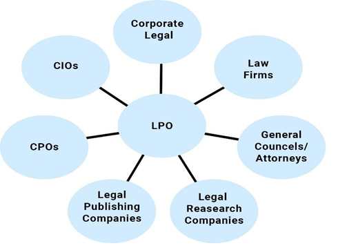 lpo_services